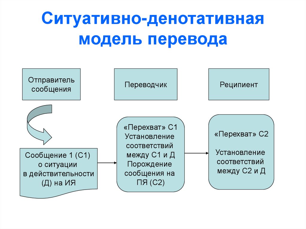 Проблемы процесса перевода