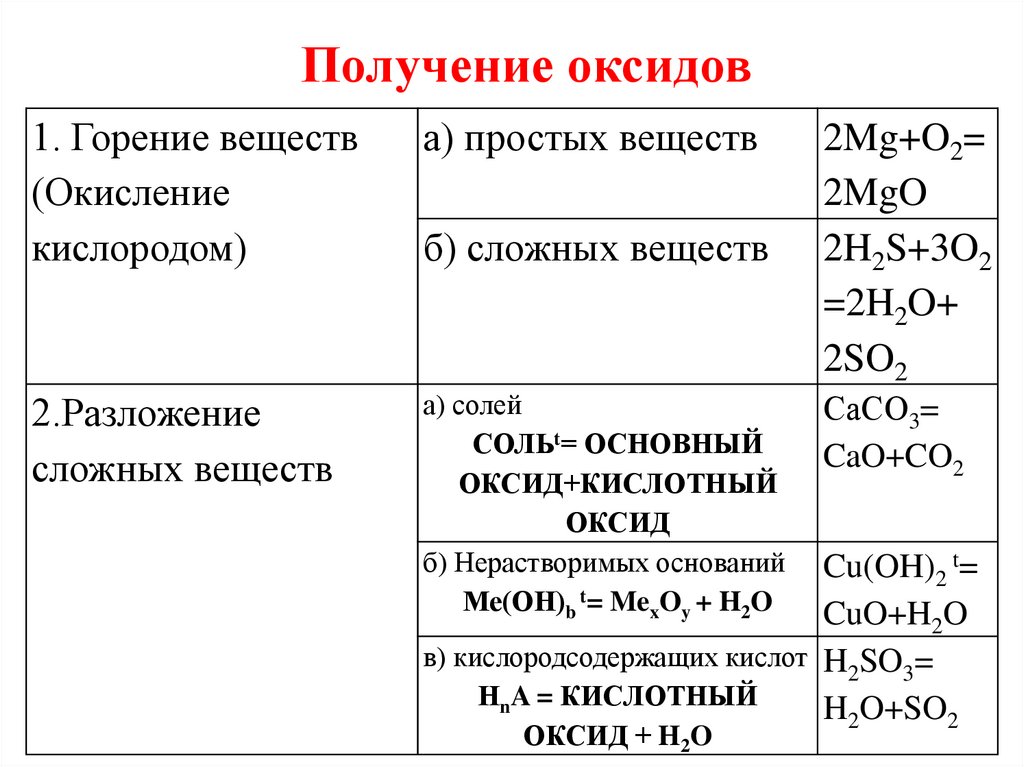 Цепочки на свойства оксидов. Свойства оксидов схема. Цепочки хим превращений оксидов. Оксиды классификация и свойства.