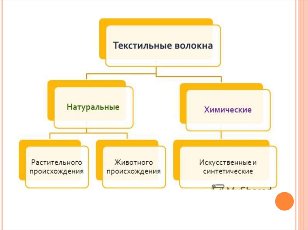 Производство искусственных, синтетических материалов и пластмасс ...
