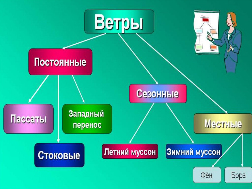 Сезонные ветры. Постоянные и сезонные ветры. Ветры постоянные сезонные местные. Постоянные и сезонные ветры России. Западный ветер постоянный или сезонный.