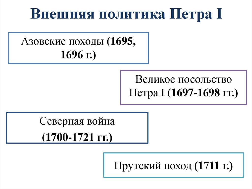 Петр великий строитель великой империи презентация