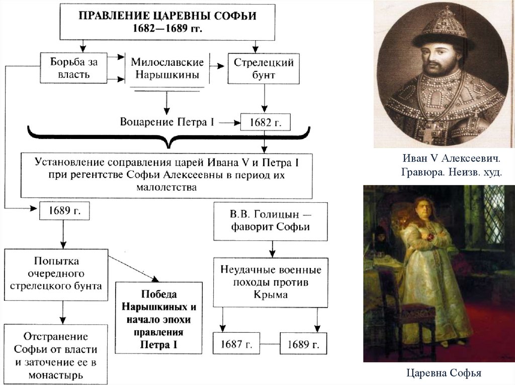 Петр великий строитель великой империи презентация