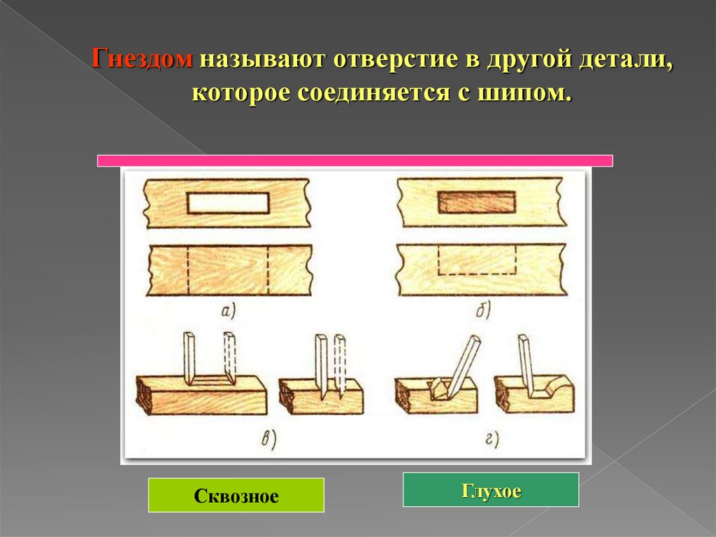 Как называется отверстие. Сквозное и глухое отверстие. Отверстие другой детали, которые соединяются с шипом. Заточка деревообрабатывающих инструментов 7 класс. Понятие сквозное и несквозное отверстие.