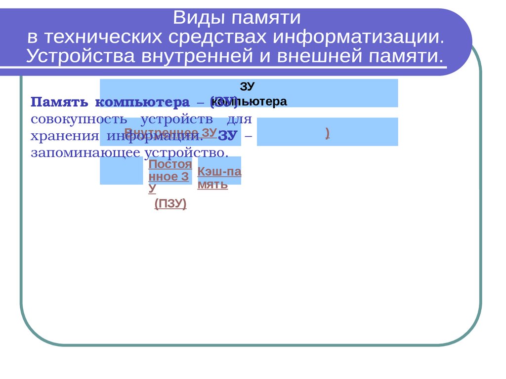 Виды памяти в технических средствах информатизации. Устройства внутренней и внешней  памяти - презентация онлайн