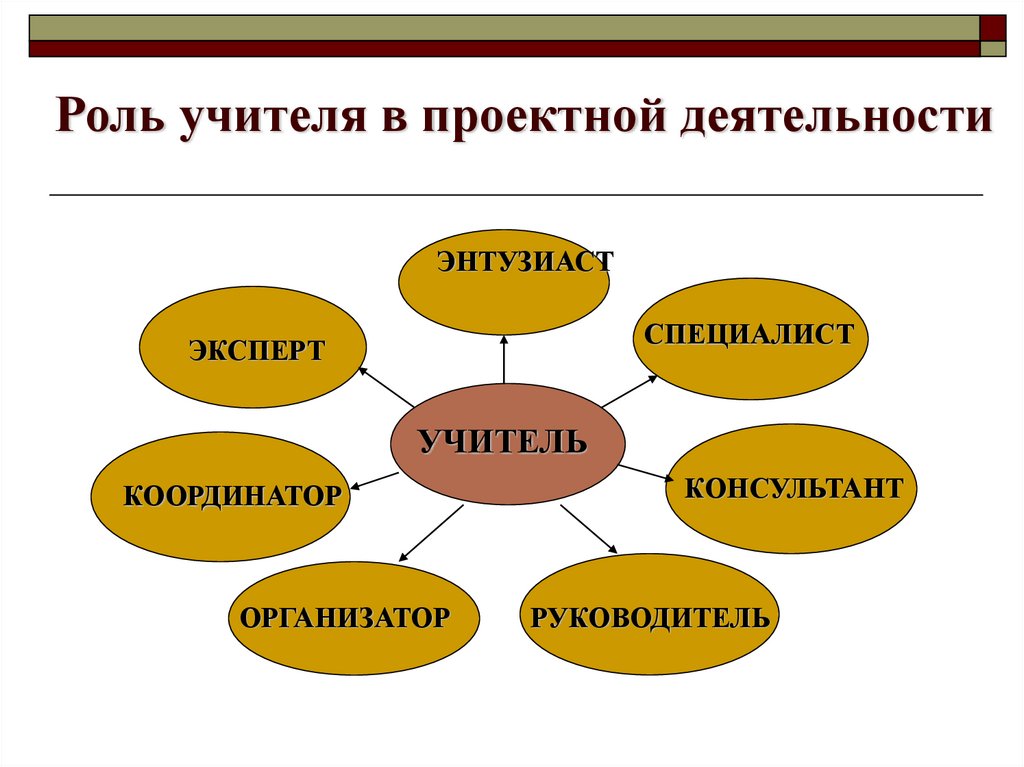 Проект как один из видов самостоятельной деятельности обучающихся