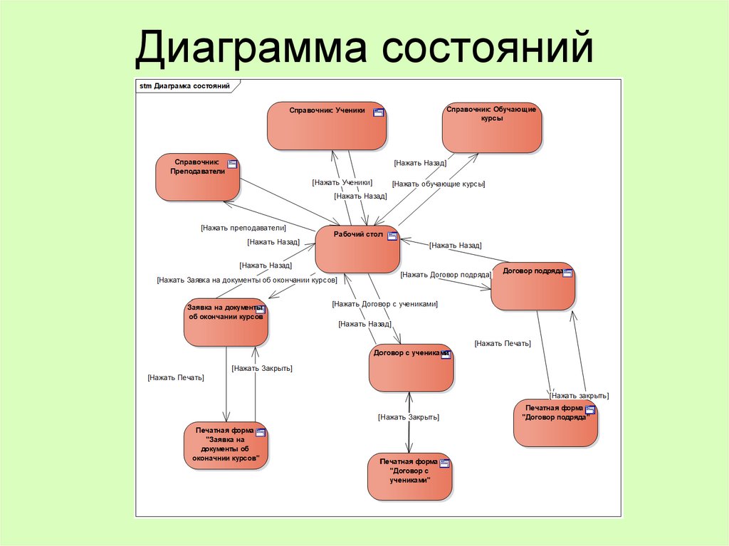 Могут ли на диаграмме состояний несколько переходов входить в одно и тоже состояние