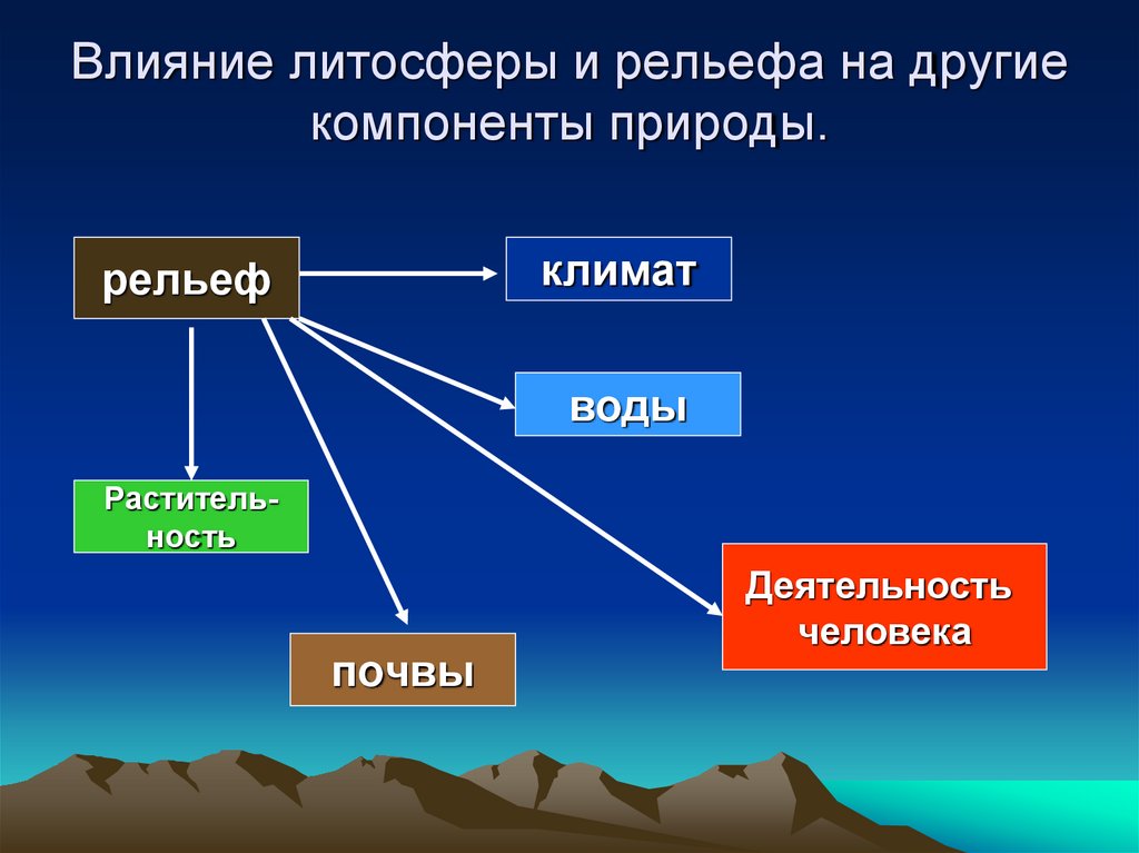 На климат влияет множество факторов. География 8 класс развитие форм рельефа России. Влияние рельефа. Влияние рельефа на климат. Презентация на тему релиф.