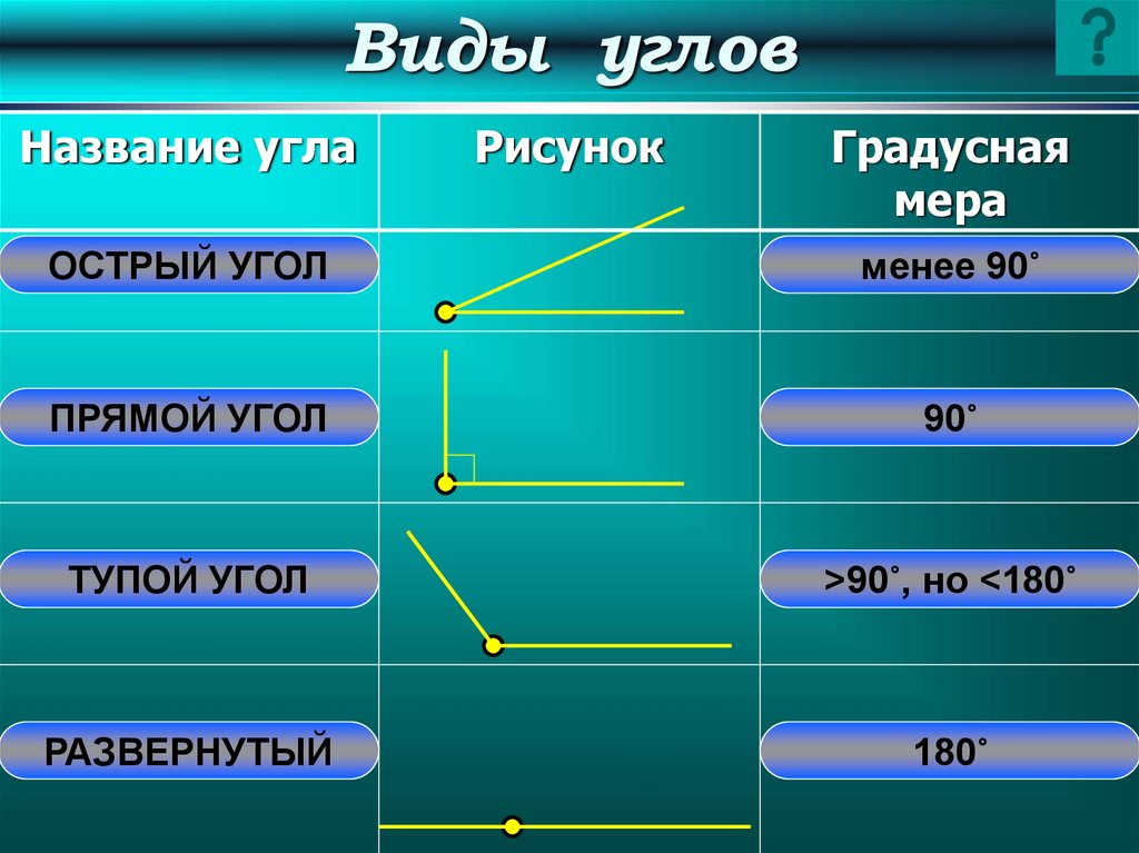 Смежные уроки. Название углов. Виды углов. Название углов в геометрии. Виды углов в геометрии.