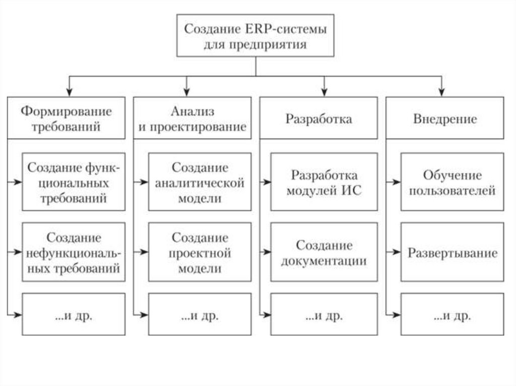 Иерархическая структура работы - презентация онлайн