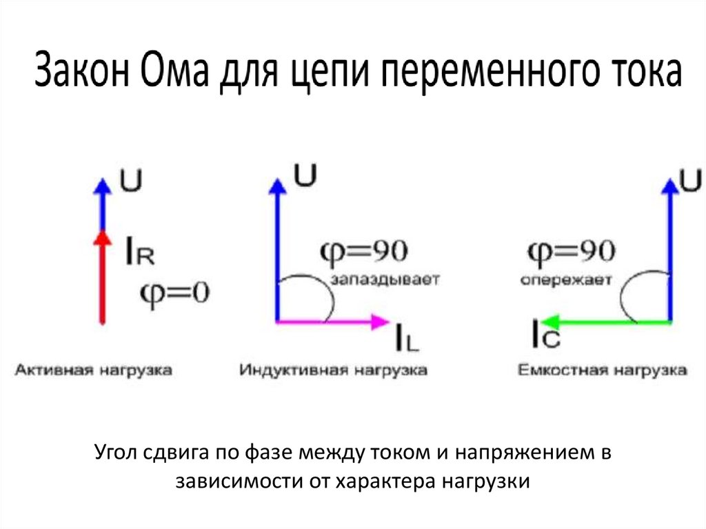 В представленной векторной диаграмме угол сдвига по фазе между приложенным напряжением и током