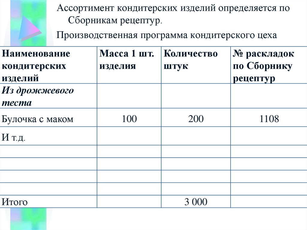 Работа по составлению производственной программы кондитерского цеха