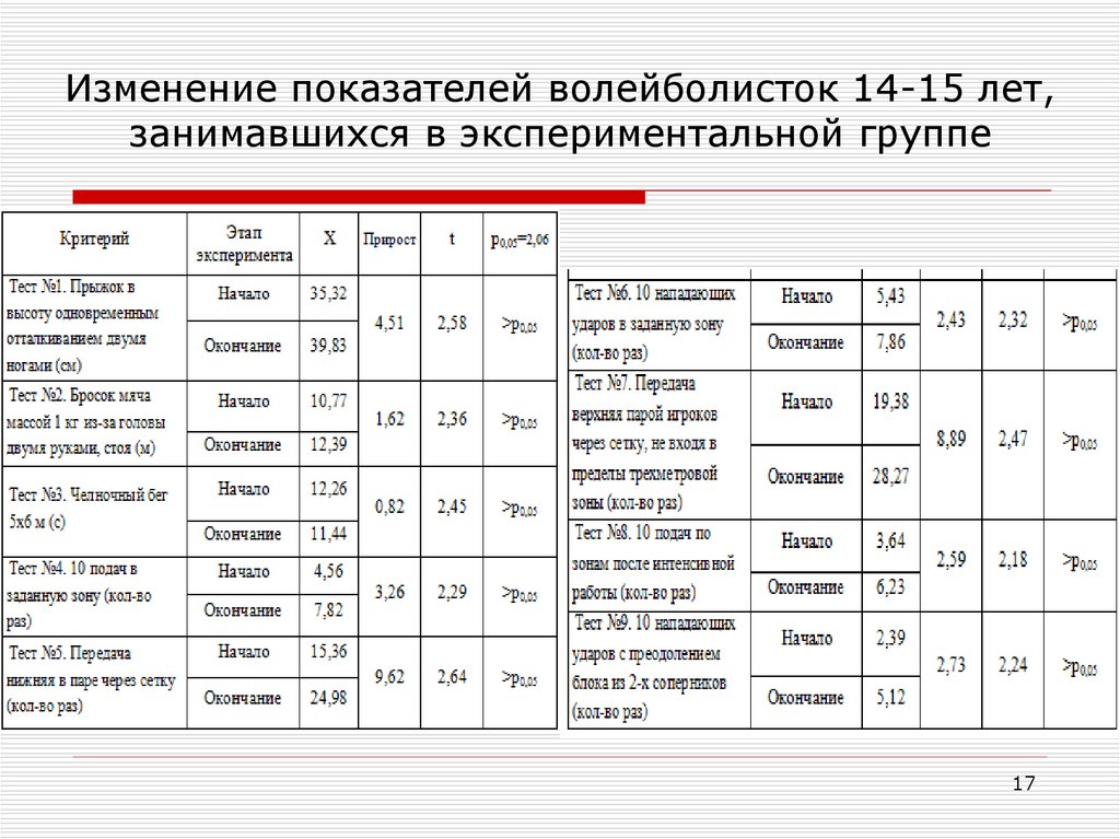 Техническая подготовка волейболиста