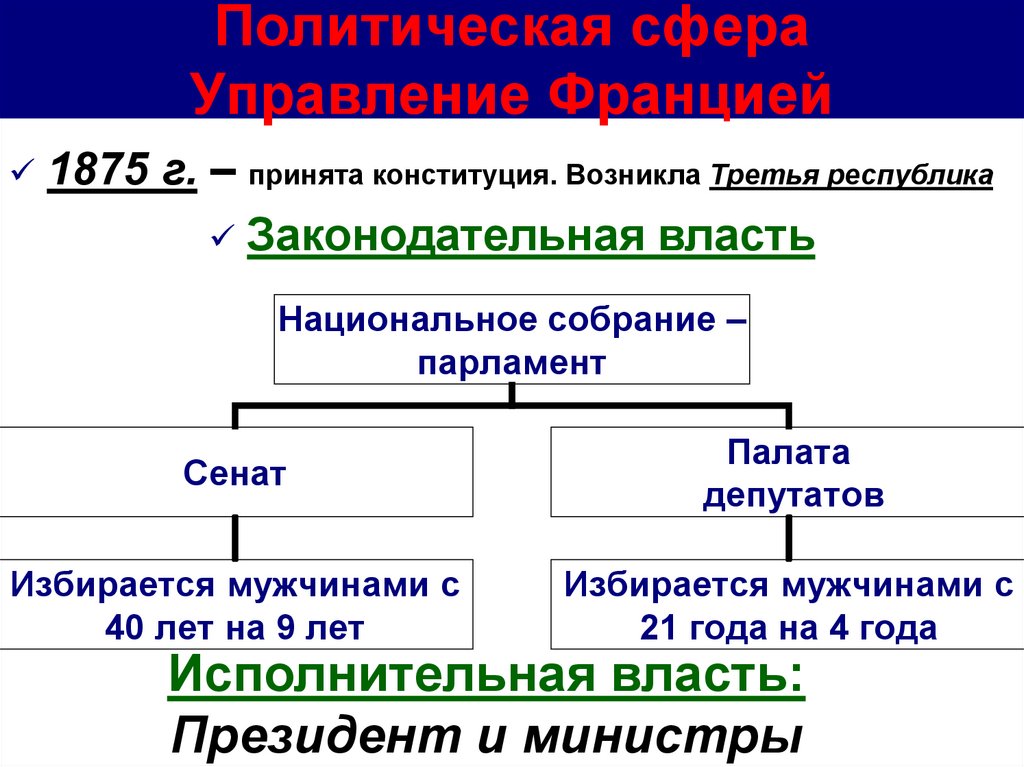 Политическое устройство франции в ходе