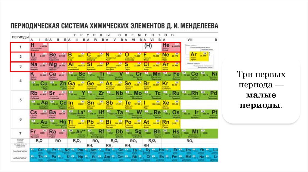 Из элементов которые находятся. Большие и малые периоды в таблице Менделеева. Периоды элементов в химии таблица. Малые периоды в таблице Менделеева. Таблица Менделеева периоды и группы подгруппы.