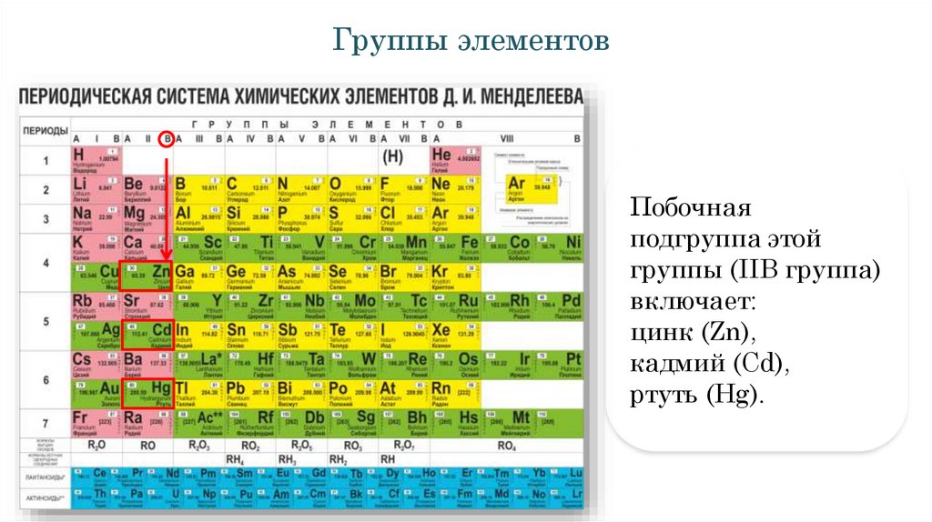 Массы веществ таблица менделеева. Химический элемент 3 период II группа а Подгруппа. Малые периоды в таблице Менделеева. Элементы 1 группы 1 подгруппы в химии. Таблица Менделеева периоды и группы подгруппы.