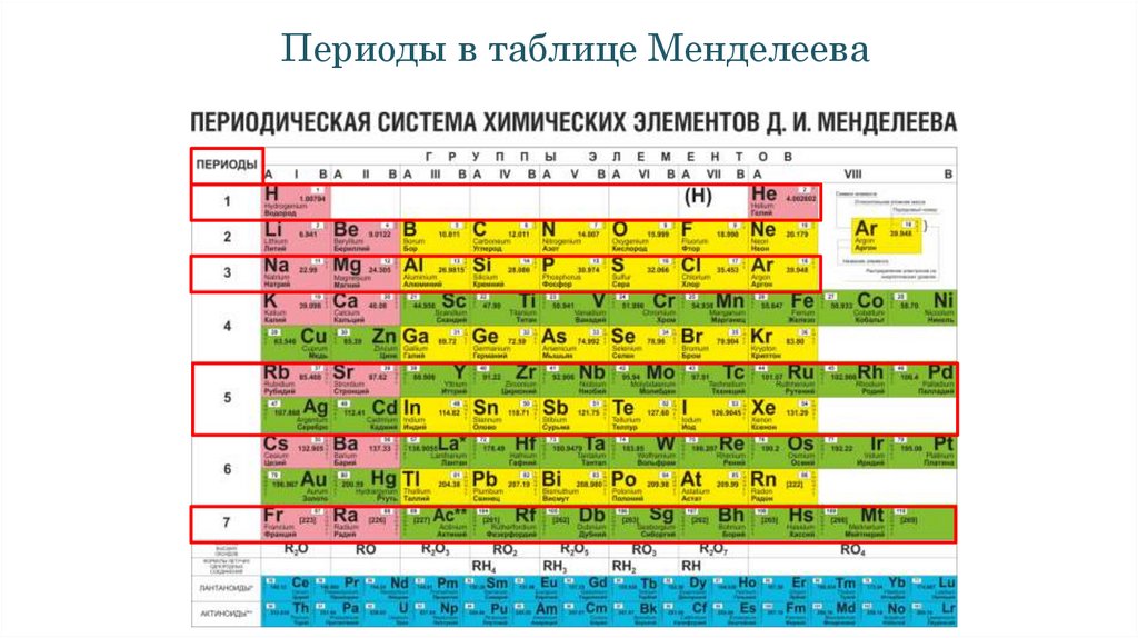 Сколько элементов в 3 периоде. Большие и малые периоды в таблице Менделеева. Периоды элементов в химии таблица. Малые периоды в таблице Менделеева. Таблица Менделеева периоды и группы подгруппы.