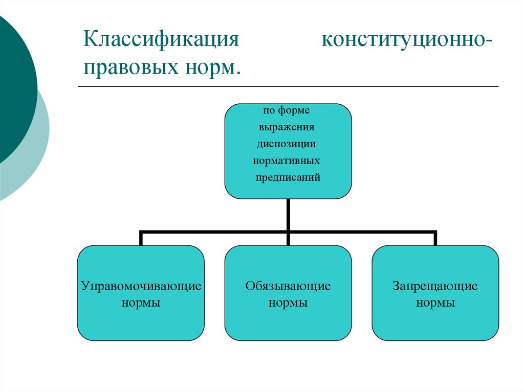 Группа правовых норм. Классификация правовых норм обязывающие запрещающие. Классификация правовых символов. Внешние формы выражения конституционно-правовых норм. Управомочивающие конституционно правовые нормы.