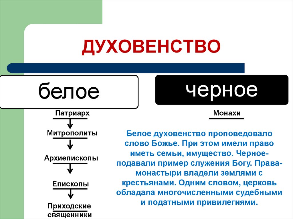 Сословие состав правовое положение. Духовенство белое и черное таблица. Духовенство схема. Белое и черное духовенство схема.