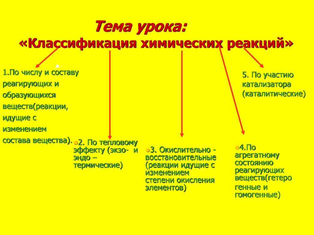 Классификация химических реакций 8 класс презентация