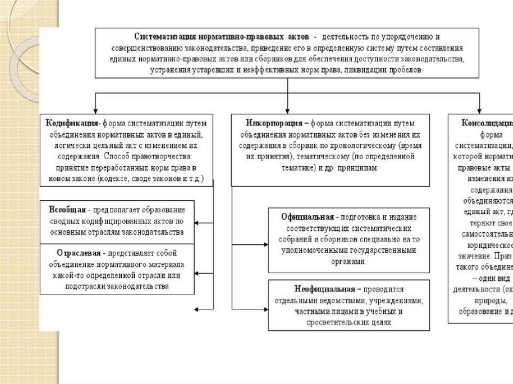 Схема правовые акты