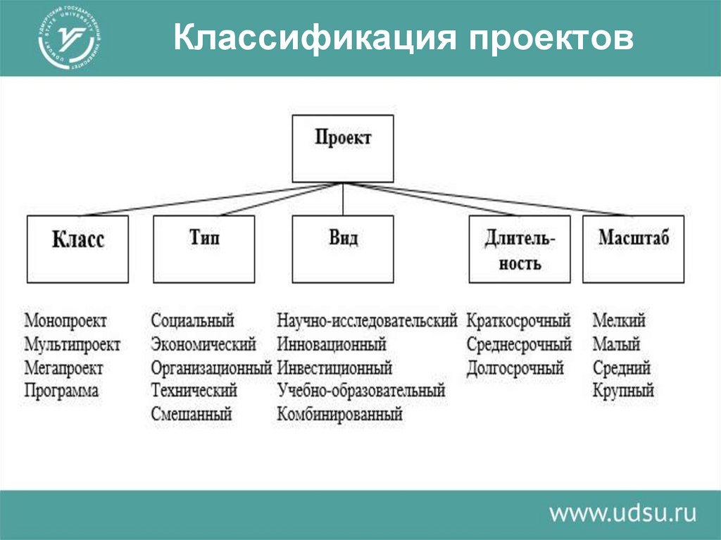 Классификация проектов в школе