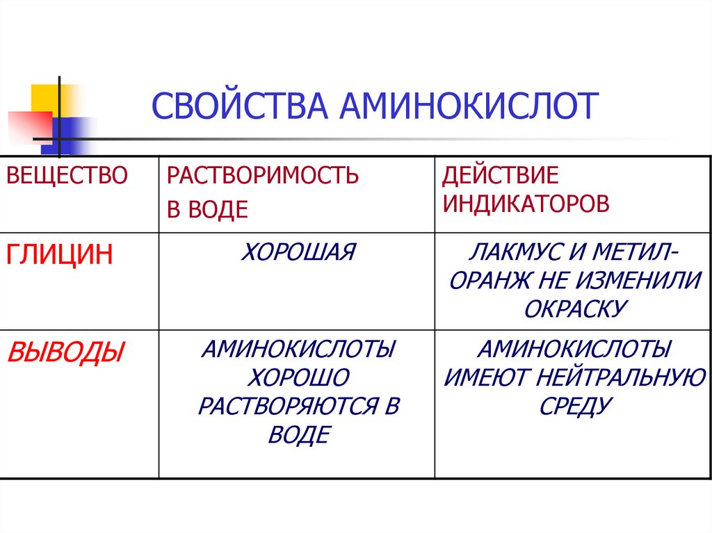 СВОЙСТВА АМИНОКИСЛОТ