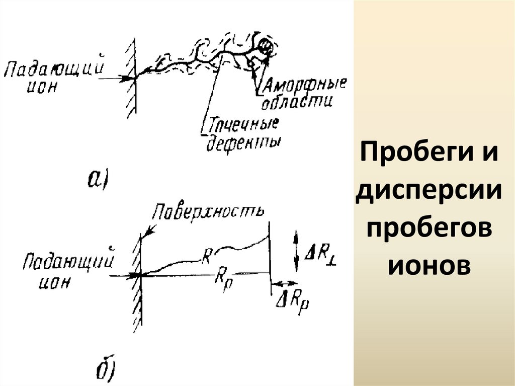 Ионная имплантация презентация