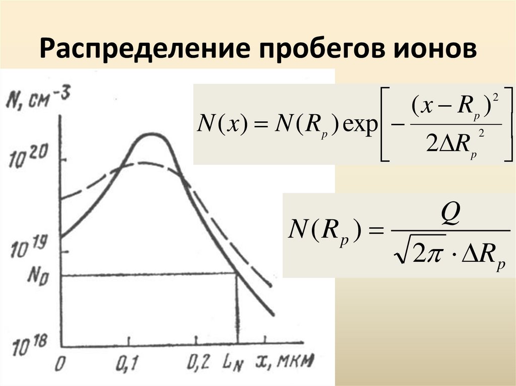 Ионная имплантация презентация