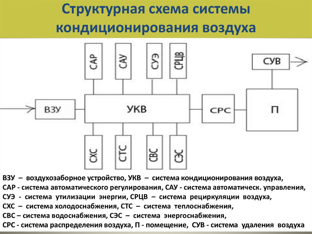 Схема системы кондиционирования воздуха