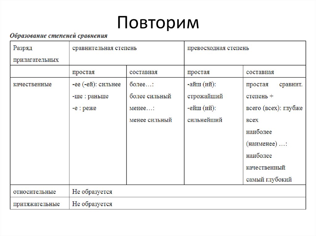 Суше форма степень. Характеристика числительного 6 класс Разумовская схема.