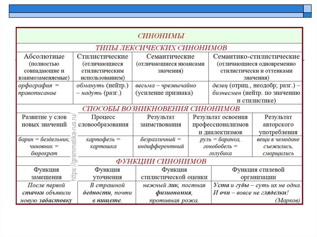 Сопоставление лексики. Виды лексических синонимов. Типы синонимов в русском языке. Что такое синонимы в русском языке. Лексическая и стилистическая синонимия.