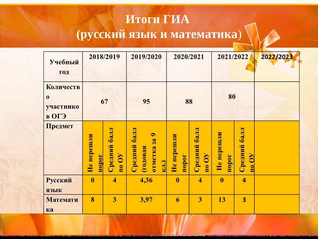 Таблица предварительных результатов ГИА. Результаты ГИА 2020 по русскому на 5.
