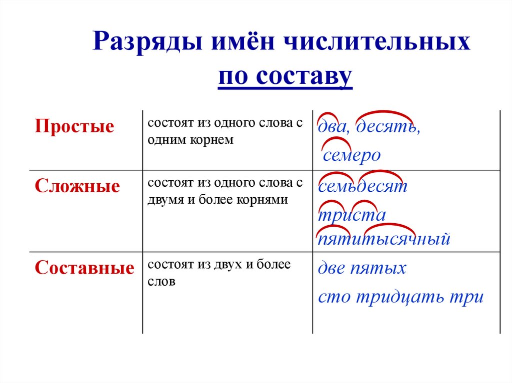 Измени сложные числительные по образцу обозначь корни