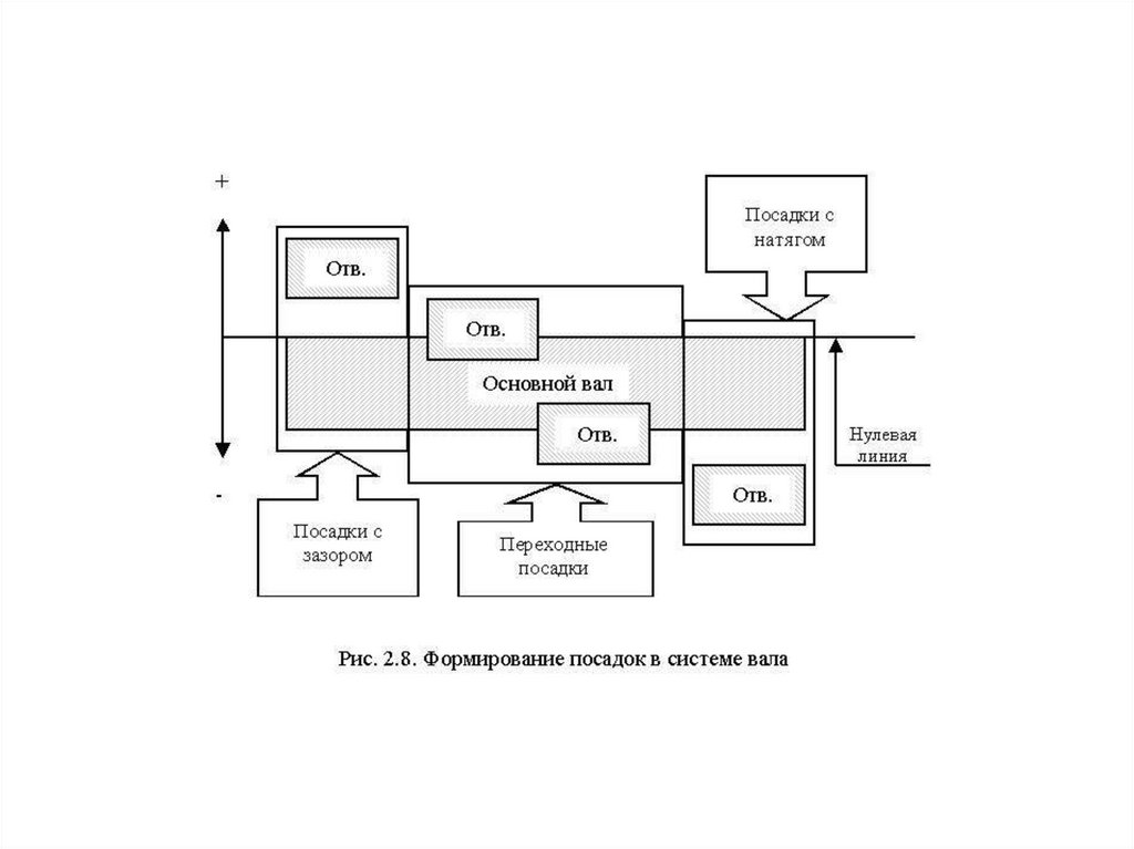 Посадка с натягом. Натяг в системе вала. Посадка с натягом в системе вала. Посадка с зазором в системе вала. Посадка с натягом в системе вала схема.