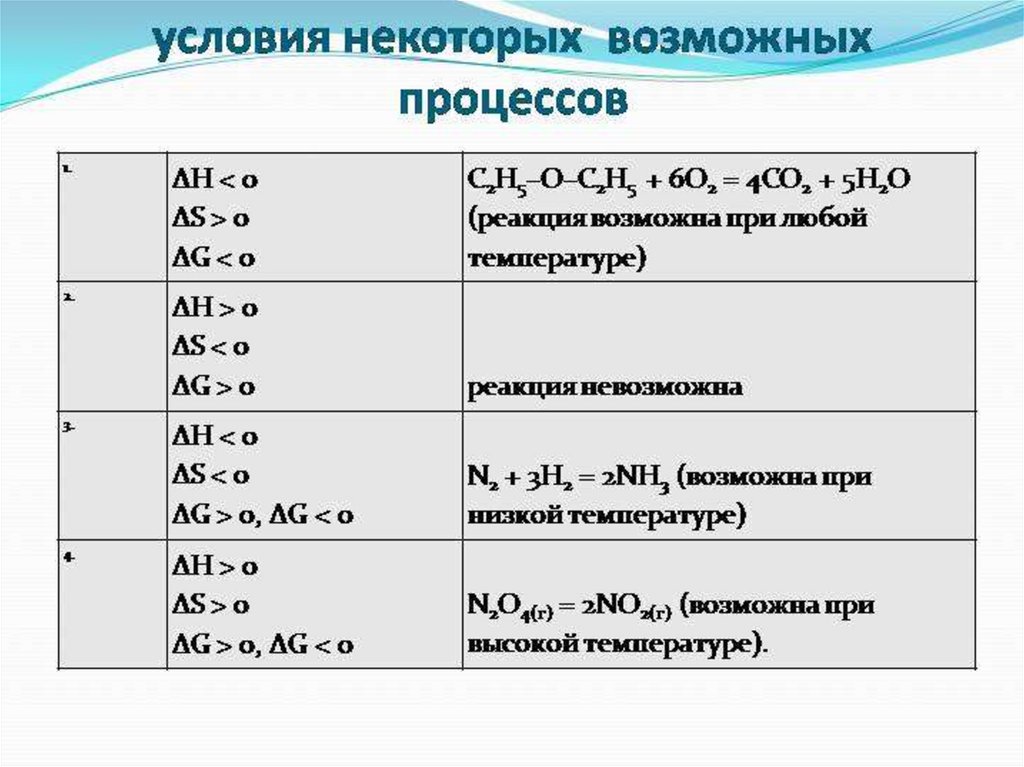 Закономерности протекания химических реакций