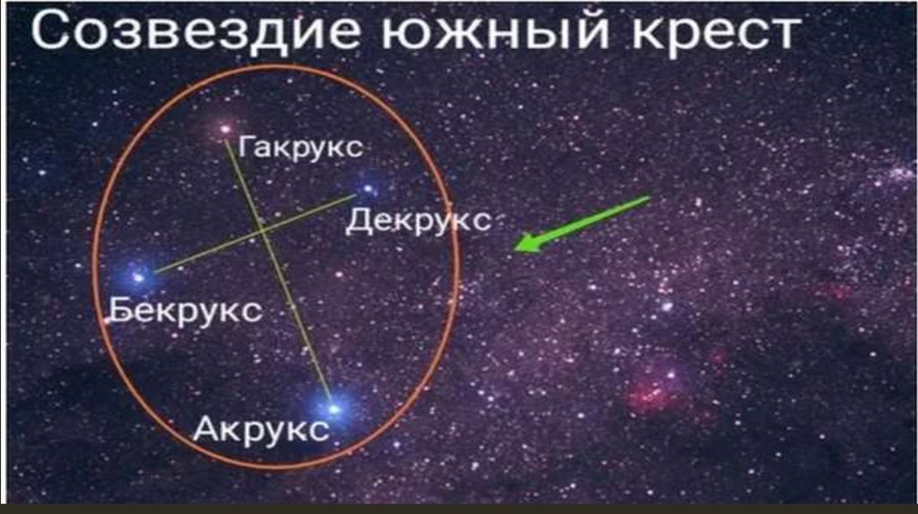 Ярчайшая звезда южного креста 6. Созвездие Южный крест. Созвездие Южный крест фото. Созвездие Южный крест на небе. Ложный Южный крест.