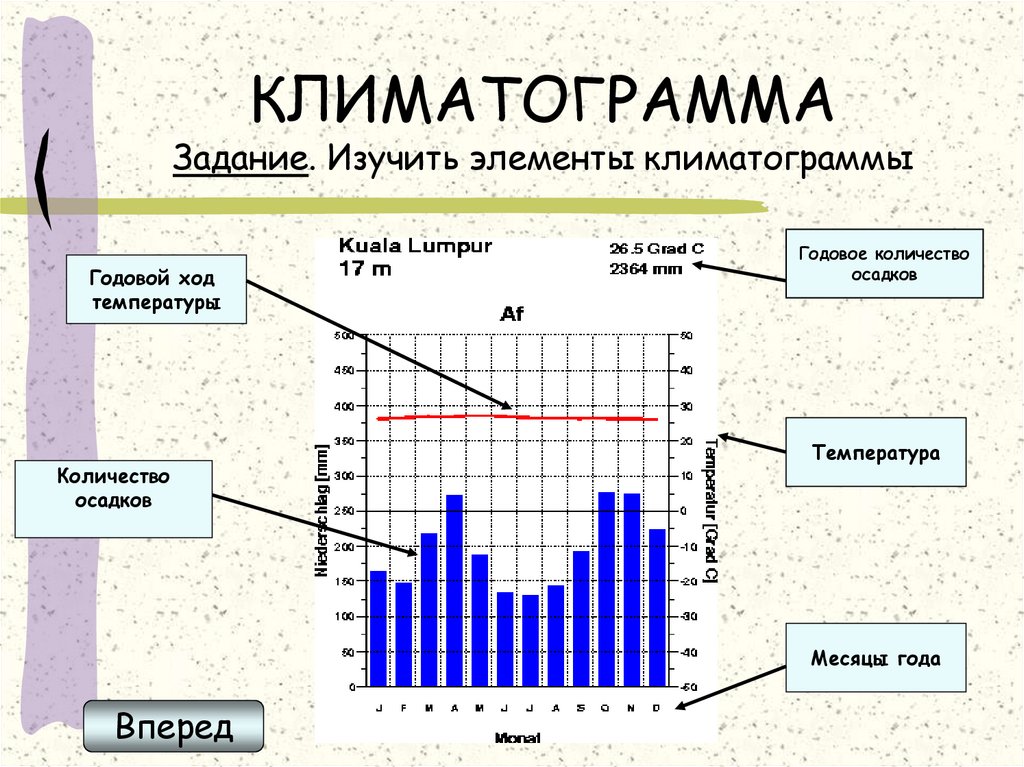 Практическая работа климатограммы