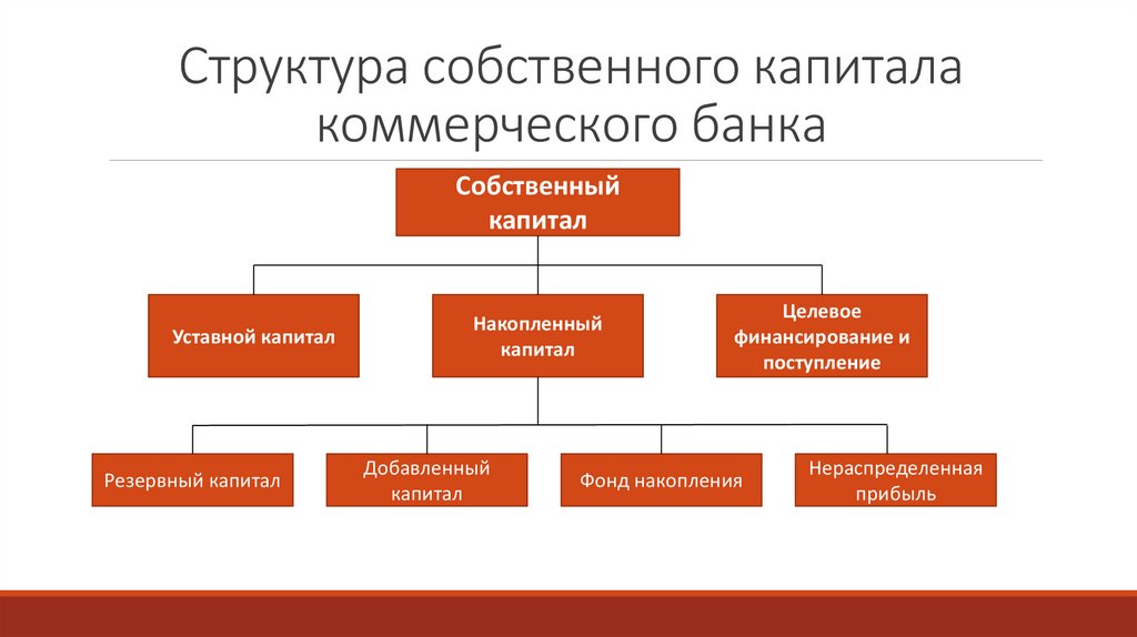 Сдерживание управления капиталом коммерческого банка и проблемы ...