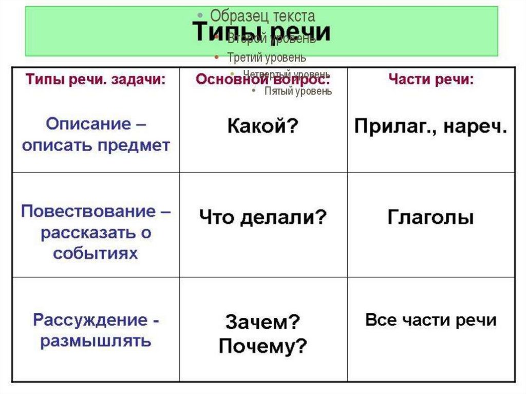 Какие слова относятся к. Типы речи в русском языке 7 класс таблица. Типы речи в русском языке таблица с примерами 5 класс. Какие бывают типы речи в русском языке 5 класс. Типы речи в русском языке 5 класс таблица.