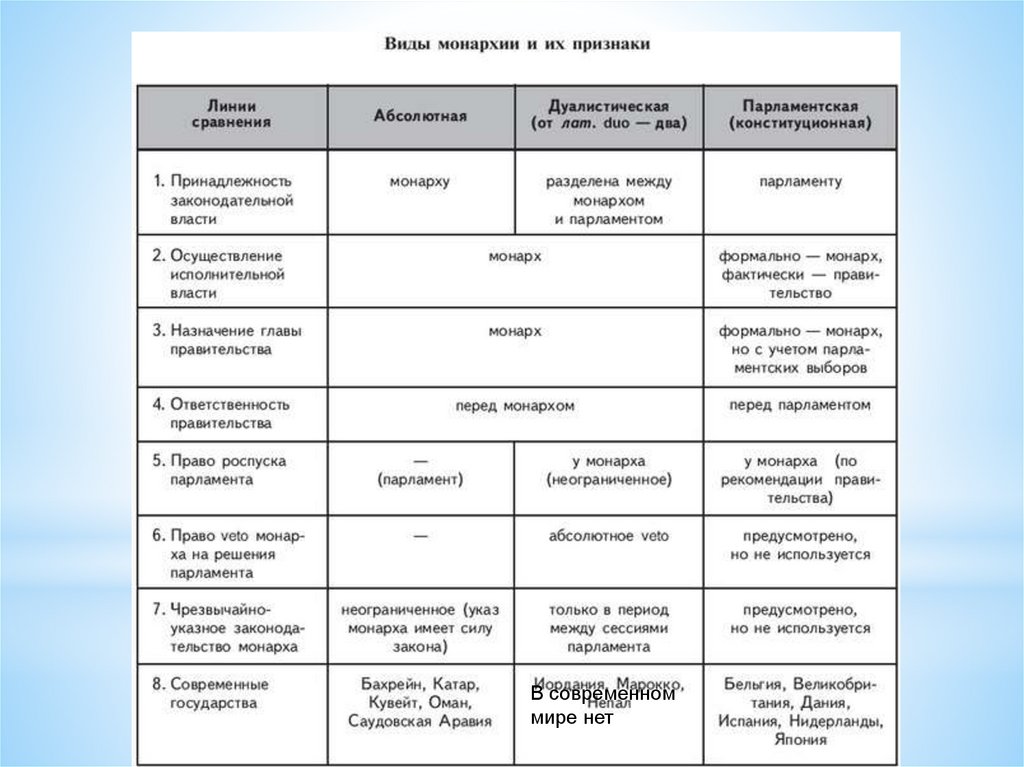Формы правления - online presentation
