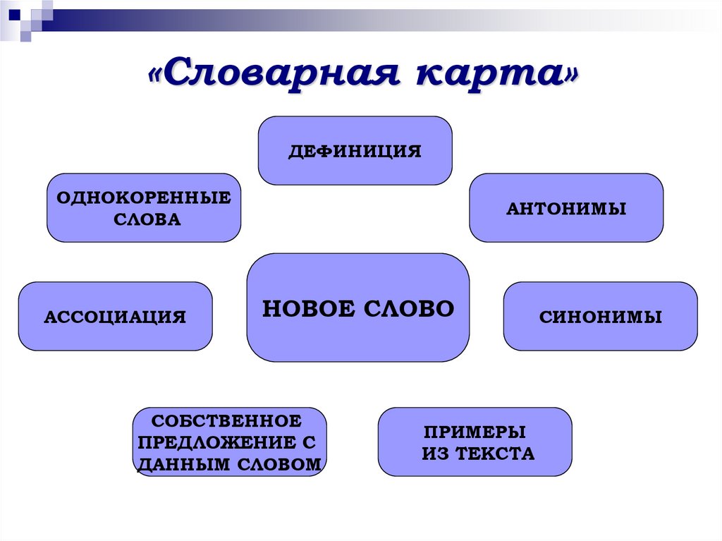 Ассоциация синоним. Словарная карта. Технологии синоним.