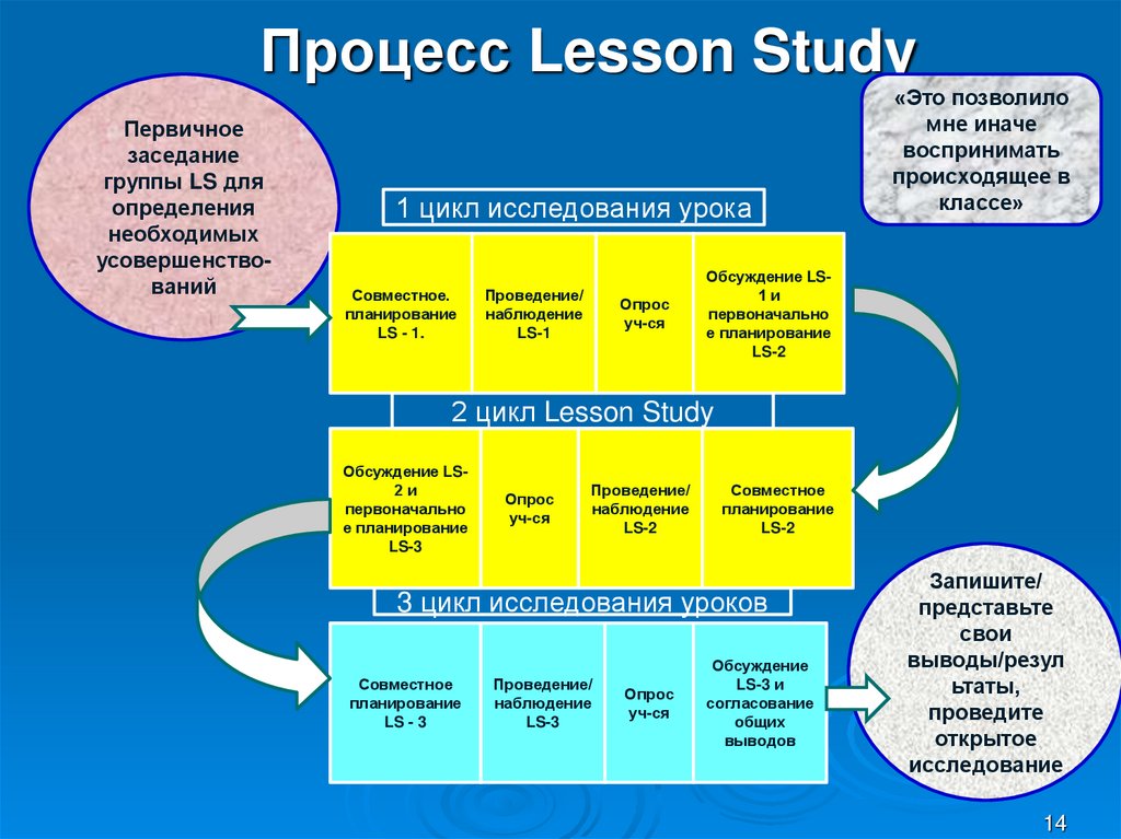 Схема планирования наблюдения и обсуждения урока обучения lesson study