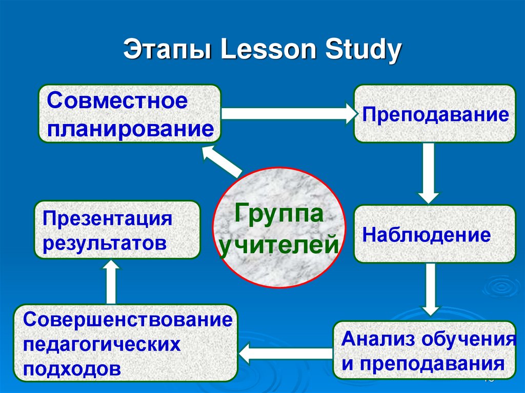 Этапы Лессон стади. Lesson study презентация. Методика Lesson study. Пит Дадли Лессон стади.