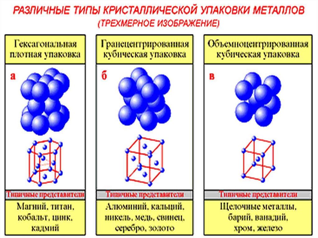 Металлическая кристаллическая решетка. Металлические Кристаллы примеры. Кристаллическая решётка присутствует в агрегатном. Объем кристаллической решетки формула. Примеры металлической кристаллической