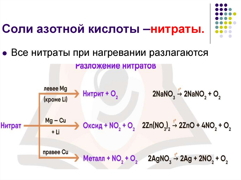Получение солей азотной кислоты уравнения