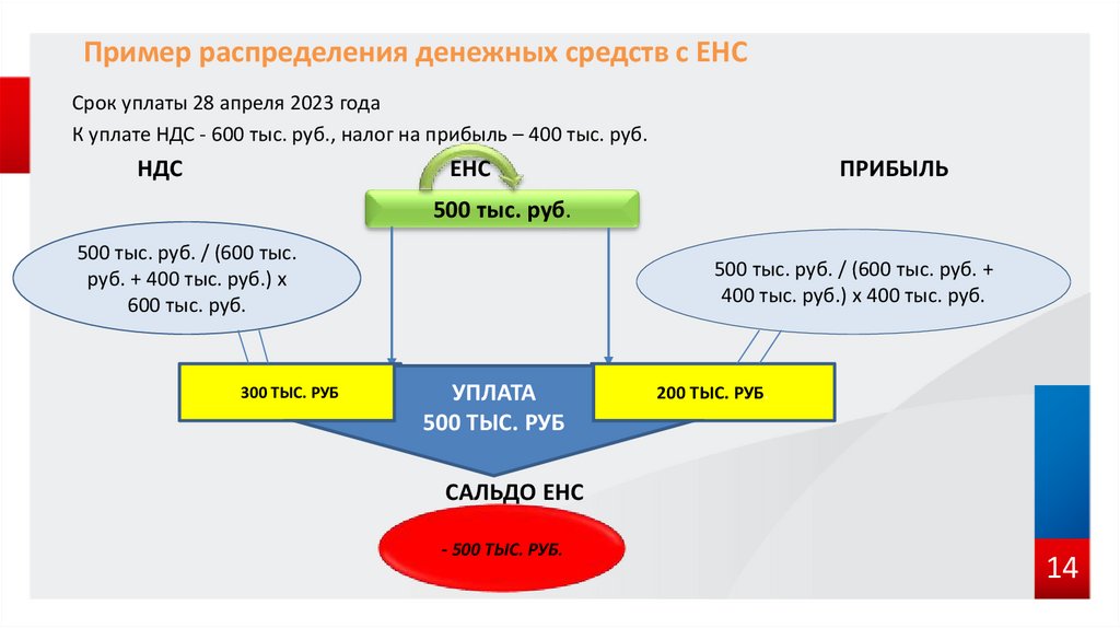 Налог на прибыль в енп. Распределение денежных средств.