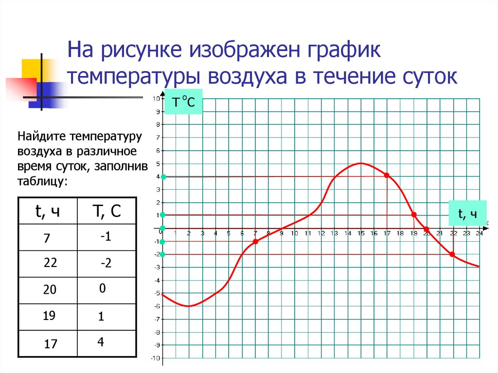 График температуры человека в течении суток. График температуры воздуха. График температуры воздуха за месяц. Как рисовать график температур.