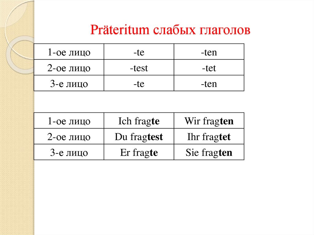 Сильные и слабые в немецком. Präteritum в немецком языке таблица. Präteritum слабых глаголов. Глагол в претеритуме в немецком. Глаголы в Претеритум в немецком языке.