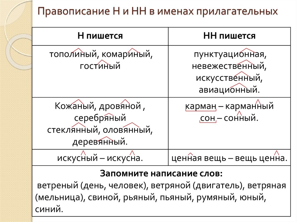 Правописание Н и НН в разных частях речи - презентация онлайн