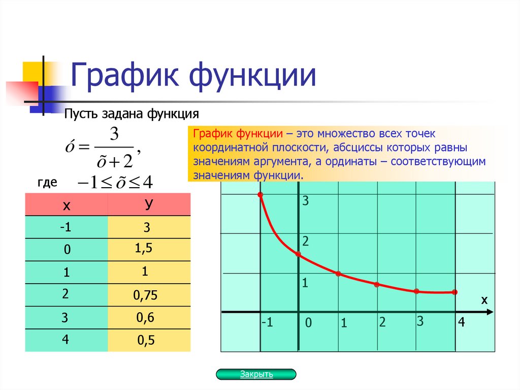 График функции
